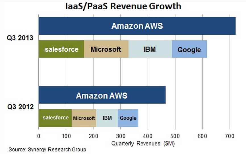 How IBM Is Planning To Take On The Cloud