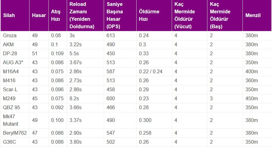 PUBG Weapons, PUBG damage, PUBG weapon damage 