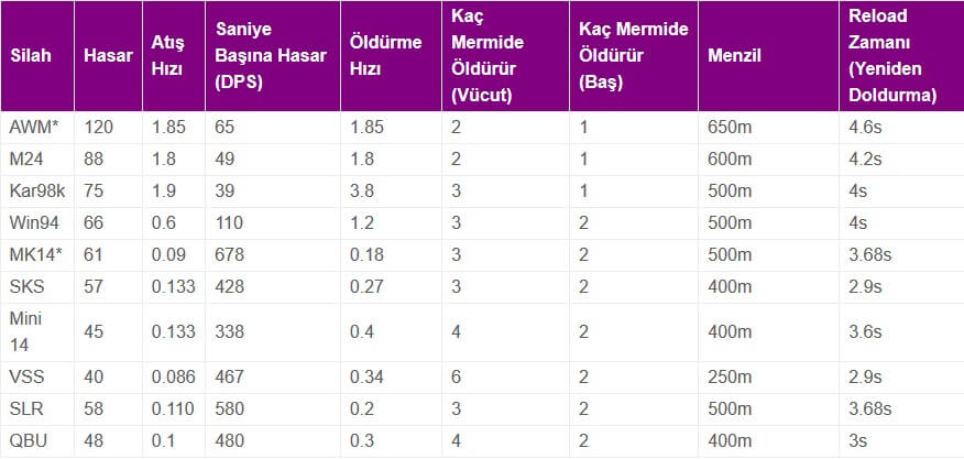 PUBG Weapons, PUBG damage, PUBG weapon damage 