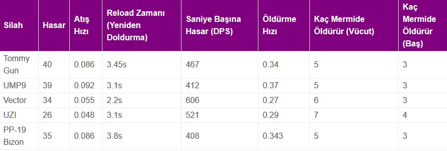 PUBG Weapons, PUBG damage, PUBG weapon damage 