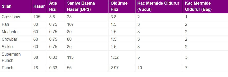 PUBG Weapons, PUBG damage, PUBG weapon damage 