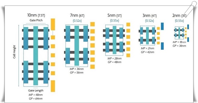 What Is NM Value In Processors 2024