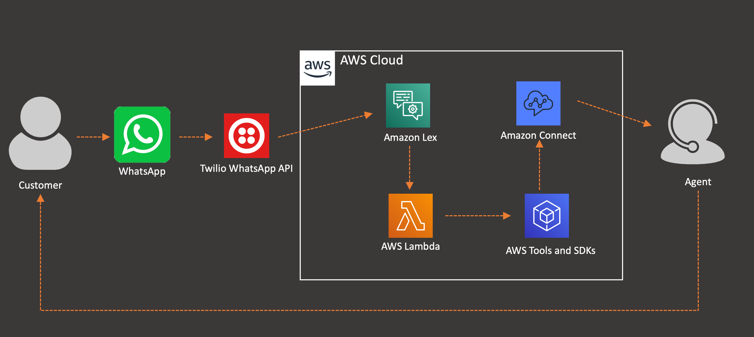 how to use whatsapp api