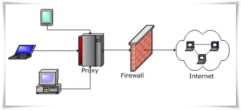 What is a proxy and how is it used?