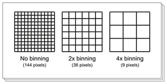 What is Pixel Binning?